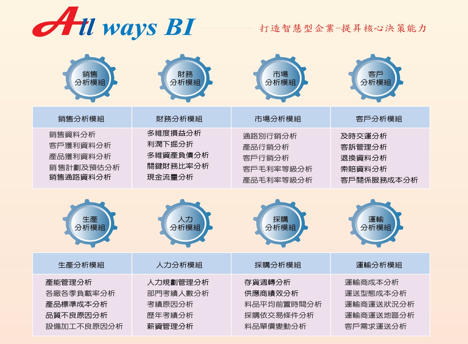 銷售、財務、市場、客戶、生產、人力、採購、運輸分析模組